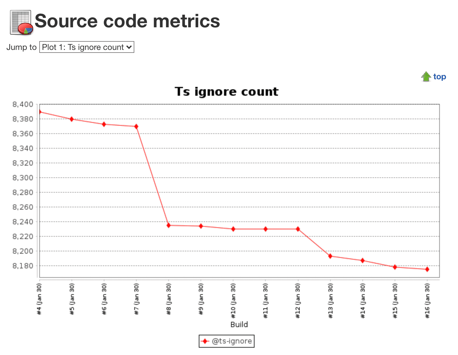 Грфик количества ts ignore